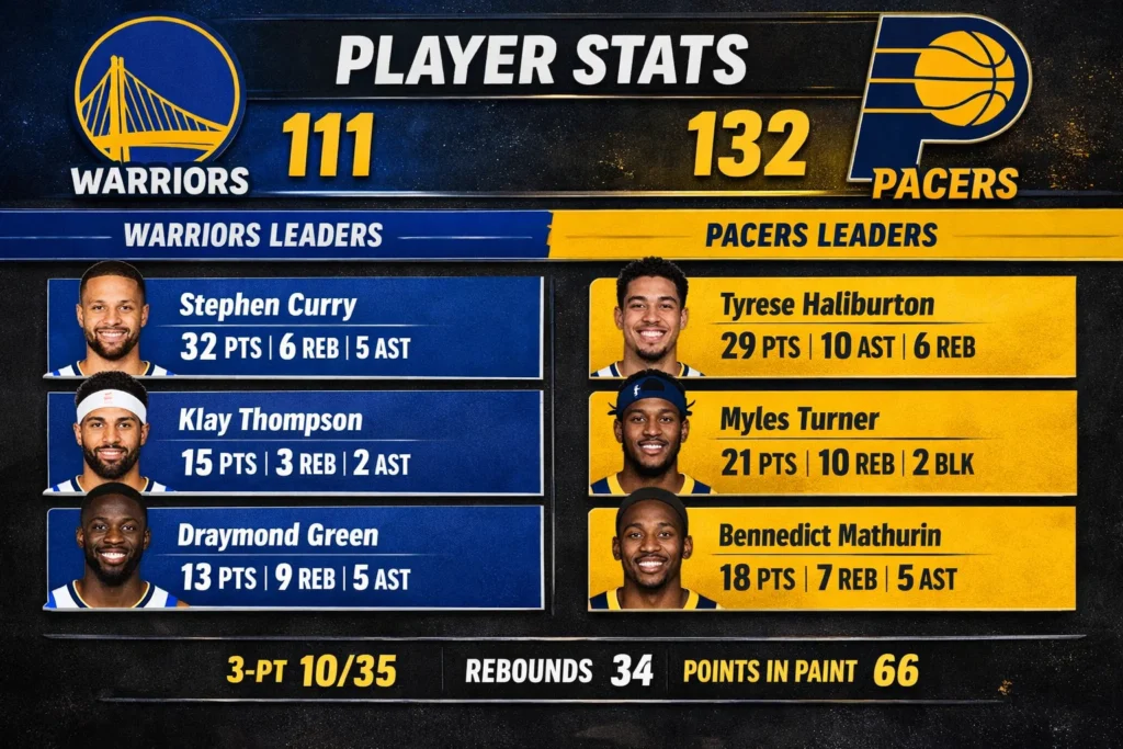 Golden State Warriors vs Pacers Match Player Stats: Full Game Review golden state warriors vs pacers match player stats